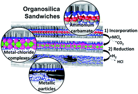 Graphical abstract: Organosilica-metallic sandwich materials as precursors for palladium and platinum nanoparticle synthesis