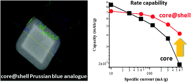 Graphical abstract: High rate sodium ion insertion into core–shell nanoparticles of Prussian blue analogues