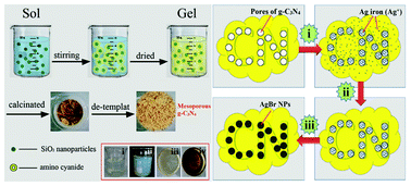 Graphical abstract: Mesoporous polymeric semiconductor materials of graphitic-C3N4: general and efficient synthesis and their integration with synergistic AgBr NPs for enhanced photocatalytic performances