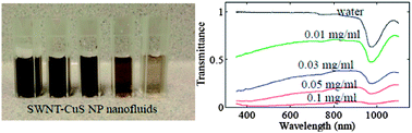 Graphical abstract: Hybrid nanomaterial-based nanofluids for micropower generation