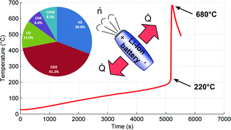 Graphical abstract: Thermal-runaway experiments on consumer Li-ion batteries with metal-oxide and olivin-type cathodes