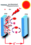 Graphical abstract: Amyloid-like peptide nanofiber templated titania nanostructures as dye sensitized solar cell anodic materials