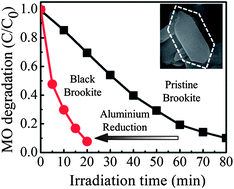 Graphical abstract: Black brookite titania with high solar absorption and excellent photocatalytic performance