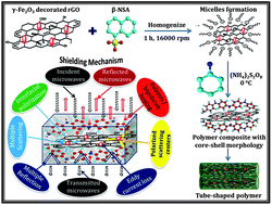 Graphical abstract: Encapsulation of γ-Fe2O3 decorated reduced graphene oxide in polyaniline core–shell tubes as an exceptional tracker for electromagnetic environmental pollution