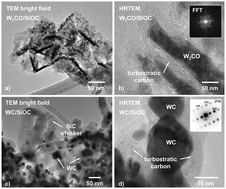 Graphical abstract: In situ formation of tungsten oxycarbide, tungsten carbide and tungsten nitride nanoparticles in micro- and mesoporous polymer-derived ceramics