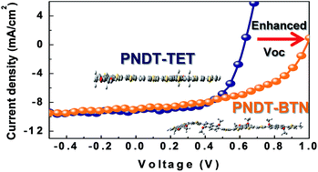 Graphical abstract: A potential naphtho[2,1-b:3,4-b′]dithiophene-based polymer with large open circuit voltage for efficient use in organic solar cells
