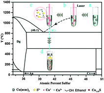 Graphical abstract: Scalable synthesis of cubic Cu1.4S nanoparticles with long-term stability by laser ablation of salt powder