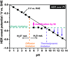 Graphical abstract: Identification of intrinsic catalytic activity for electrochemical reduction of water molecules to generate hydrogen