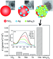 Graphical abstract: Ag sensitized TiO2 and NiFe2O4 three-component nanoheterostructures: synthesis, electronic structure and strongly enhanced visible light photocatalytic activity