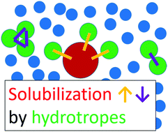 Graphical abstract: Unifying hydrotropy under Gibbs phase rule