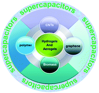 Graphical abstract: Carbonaceous hydrogels and aerogels for supercapacitors