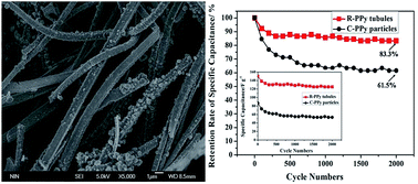 Graphical abstract: Enhanced capacitance of rectangular-sectioned polypyrrole microtubes as the electrode material for supercapacitors
