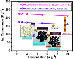 Graphical abstract: Silica-assisted bottom-up synthesis of graphene-like high surface area carbon for highly efficient ultracapacitor and Li-ion hybrid capacitor applications