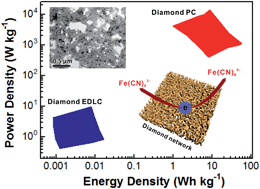 Graphical abstract: Battery-like supercapacitors from diamond networks and water-soluble redox electrolytes