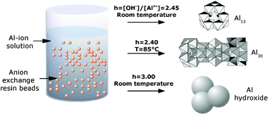 Graphical abstract: The static anion exchange method for generation of high purity aluminium polyoxocations and monodisperse aluminium hydroxide nanoparticles