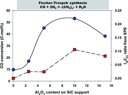Graphical abstract: Fischer–Tropsch synthesis on cobalt/Al2O3-modified SiC catalysts: effect of cobalt–alumina interactions