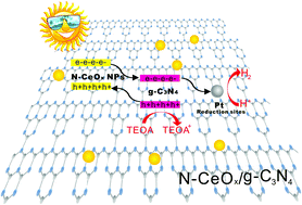 Graphical abstract: Nitrogen-doped CeOx nanoparticles modified graphitic carbon nitride for enhanced photocatalytic hydrogen production