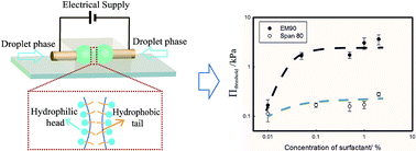 Graphical abstract: Droplet-based electro-coalescence for probing threshold disjoining pressure