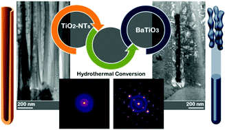 Graphical abstract: Nanostructural evolution of one-dimensional BaTiO3 structures by hydrothermal conversion of vertically aligned TiO2 nanotubes