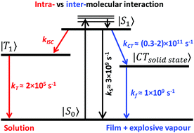 Graphical abstract: Photophysics of detection of explosive vapours via luminescence quenching of thin films: impact of inter-molecular interactions