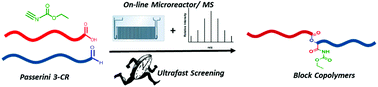 Graphical abstract: High-throughput polymer screening in microreactors: boosting the Passerini three component reaction