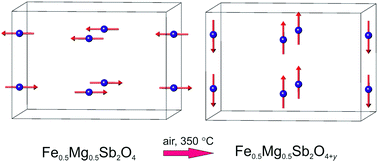 Graphical abstract: Synthesis and magnetic characterisation of Fe1−xMgxSb2O4 (x = 0.25, 0.50, 0.75) and their oxygen-excess derivatives, Fe1−xMgxSb2O4+y