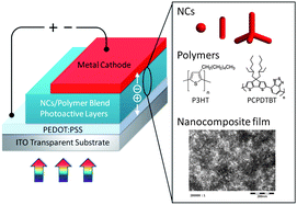 bulk-heterojunction hybrid solar cells