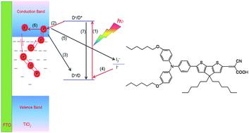 organic dye-sensitized solar cells