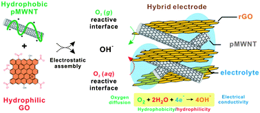 Facile Synthesis Of Hybrid Graphene And Carbon Nanotubes As A Metal