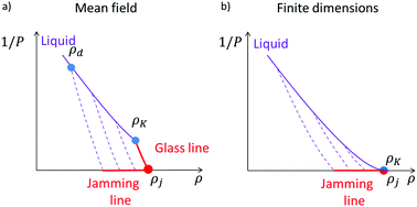 Universal Behaviour Of The Glass And The Jamming Transitions In Finite