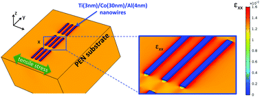 Comment On Ultralow Magnetostrictive Flexible Ferromagnetic Nanowires