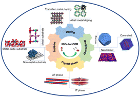 Iridium Based Electrocatalysts For The Acidic Oxygen Evolution Reaction