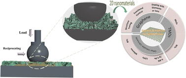 Recent Advances Of Two Dimensional Lubricating Materials From Tunable