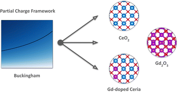 Modelling Bulk And Surface Characteristics Of Cubic Ceo Gd O And