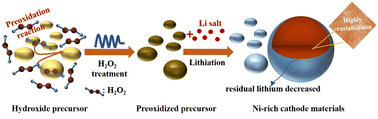 Enhancing The Reversibility Of The Chemical Evolution Of The Ni Rich