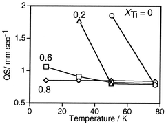 Graphical abstract: Structures of nanosized Fe–Ti mixed oxide particles produced by freezing method
