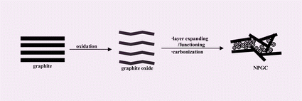 Graphical abstract: A novel nanoporous graphitic composite