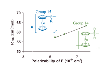 Graphical abstract: Polyferrocenes: metallopolymers with tunable and high refractive indices