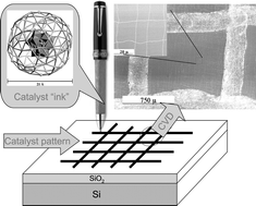 Graphical abstract: Growth of aligned SWNT arrays from water-soluble molecular clusters for nanotube device fabrication