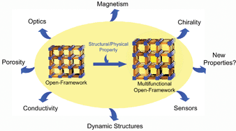 Graphical abstract: Old materials with new tricks: multifunctional open-framework materials