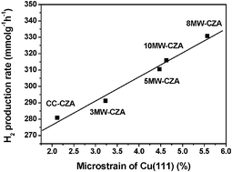 Graphical abstract: A unique microwave effect on the microstructural modification of Cu/ZnO/Al2O3 catalysts for steam reforming of methanol
