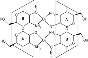 Graphical abstract: Coordination properties of 3-functionalized β-cyclodextrins. Thermodynamic stereoselectivity of copper(ii) complexes of the A,B-diamino derivative and its exploitation in LECE