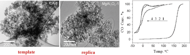 Graphical abstract: Nanocast mesoporous MgAl2O4 spinel monoliths as support for highly active gold CO oxidation catalyst
