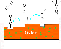 Graphical abstract: Chemical processes at oxide surfaces