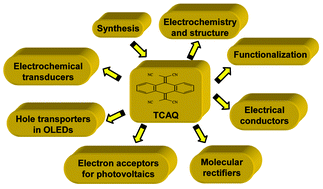 Graphical abstract: The first two decades of a versatile electron acceptor building block: 11,11,12,12-tetracyano-9,10-anthraquinodimethane (TCAQ)