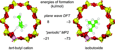 Graphical abstract: Treating dispersion effects in extended systems by hybrid MP2:DFT calculations—protonation of isobutene in zeolite ferrierite