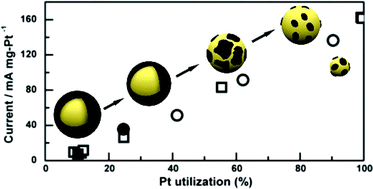 Graphical abstract: Platinum covering of gold nanoparticles for utilization enhancement of Pt in electrocatalysts