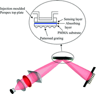Graphical abstract: Optical leaky waveguide biosensors for the detection of organophosphorus pesticides