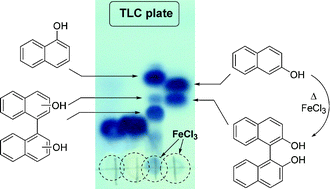 Graphical abstract: TLC plates as a convenient platform for solvent-free reactions