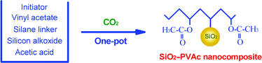 Graphical abstract: A novel approach to the synthesis of SiO2–PVAc nanocomposites using a one-pot synthesis in supercritical CO2